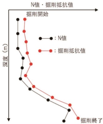 「熊谷式アースドリル工法掘削抵抗測定技術」で算出した掘削抵抗値とＮ値の比較のイメージ