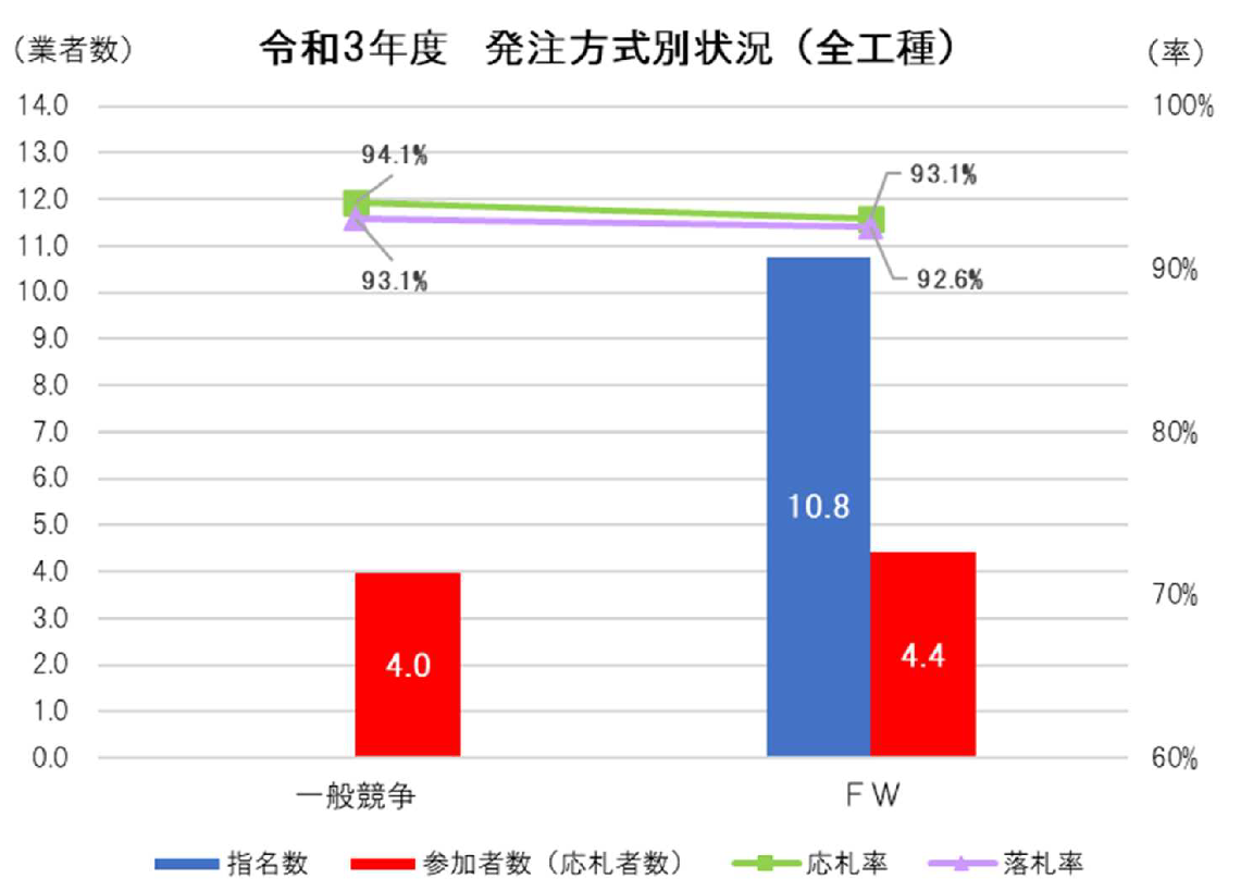 関東地方整備局の直轄工事でのフレームワーク方式と一般競争の入札状況（出所：国土交通省）