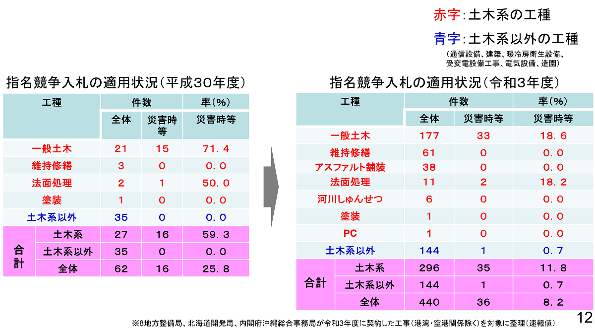 2019年度と21年度の指名競争入札の実施状況（出所：国土交通省）
