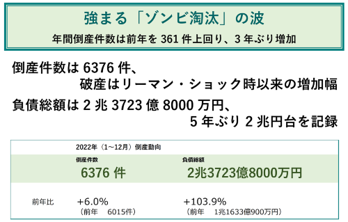 2022年の倒産動向(出所:帝国データバンク)