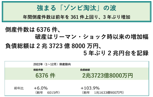 2022年の倒産動向（出所：帝国データバンク）