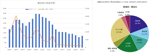 左は建設業の倒産件数の推移、右は22年の倒産件数の業種別構成比(出所:帝国データバンク)