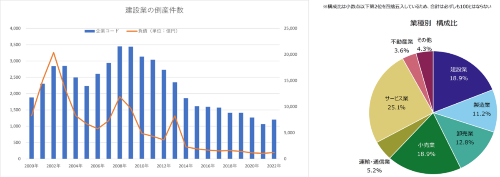 左は建設業の倒産件数の推移、右は22年の倒産件数の業種別構成比（出所：帝国データバンク）