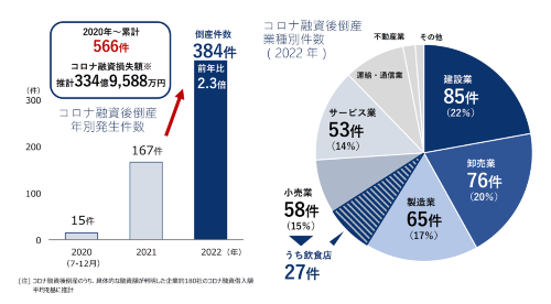 左はコロナ融資後倒産の発生推移、右は業種別の件数(出所:帝国データバンク)