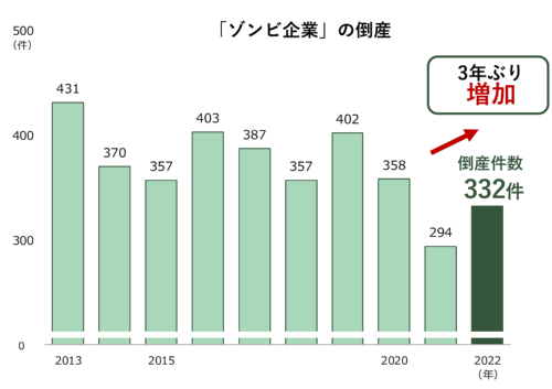 ゾンビ企業の倒産件数の推移(出所:帝国データバンク)