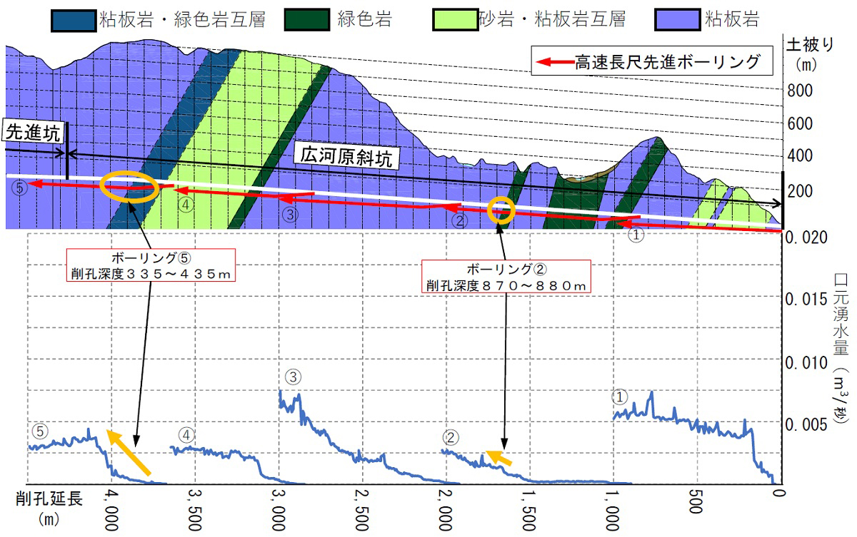 リニア工事で隣県の先進ボーリングに静岡県反発、「水が流出する リニア工事で隣県の先進ボーリングに静岡県反発、「水が流出する