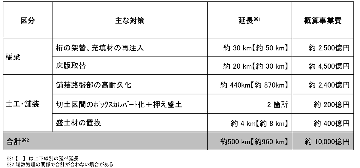 NEXCO3社が1兆円の新たな更新計画、重大損傷に対応 | 日経クロステック 