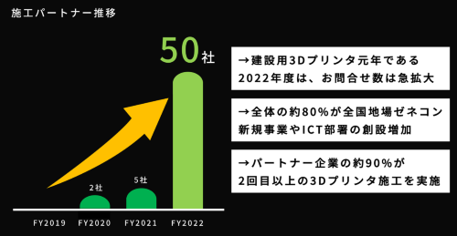  パートナー企業数の推移。2023年2月時点で前年の10倍に達する（出所：Polyuse）