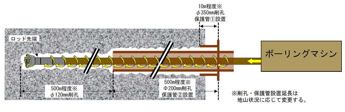 JR東海が先進坑の前方にある地質や地下水の状態を確認するために実施する高速長尺先進ボーリングの概要（出所：JR東海）