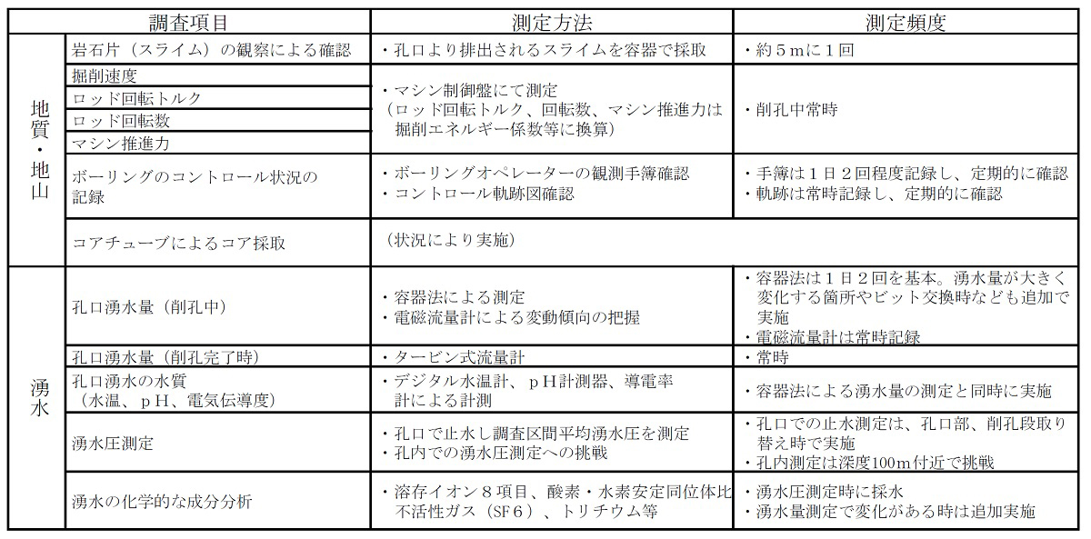 高速長尺先進ボーリングの確認項目（出所：JR東海）