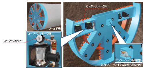 戸田建設とJIMテクノロジー、日本シビックコンサルタントが共同開発したローラーカッター交換技術「Hi-RORRA System（ハイ・ローラ・システム）」の概要（出所：戸田建設）