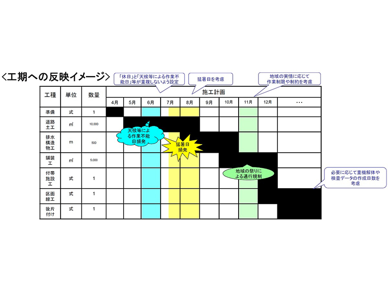 猛暑日を避けて工期延長、国交省が発注の指針を改定