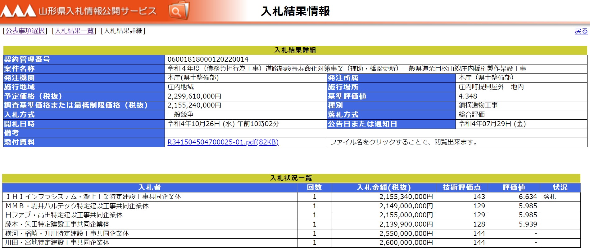 庄内橋の橋桁を造って架設する工事の入札結果。入札価格が調査基準価格を下回る場合、評価値の算出には調査基準価格を用いた（出所：山形県）