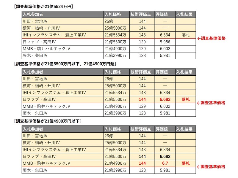 24億円の工事契約解除で職員12人を処分、山形県の積算ミス | 日経