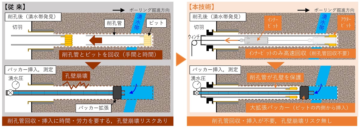 大成建設が2020年に開発した「T-DrillPacker」。削孔管を引き抜かずにパッカーを挿入する（出所：大成建設）