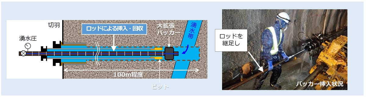 従来型の「T-DrillPacker」。長さ1.5mのロッドを継ぎ足しながらパッカーを押し込んでいたため作業時間がかかっていた（出所：大成建設）