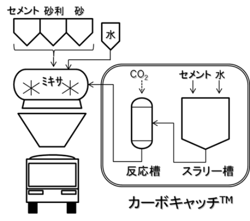 カーボキャッチのイメージ(出所:太平洋セメント)