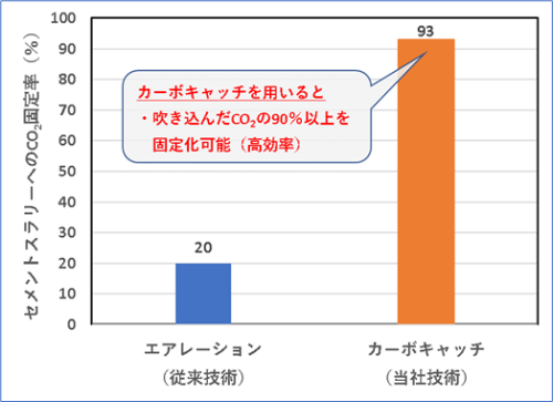 セメントスラリーへのCO2の固定率(出所:太平洋セメント)