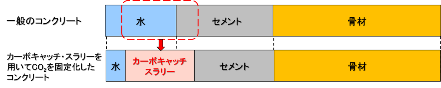 コンクリートの構成材料の一部を、カーボキャッチ・スラリーに置き換える（出所：太平洋セメント）