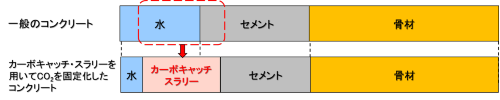 コンクリートの構成材料の一部を、カーボキャッチ・スラリーに置き換える(出所:太平洋セメント)