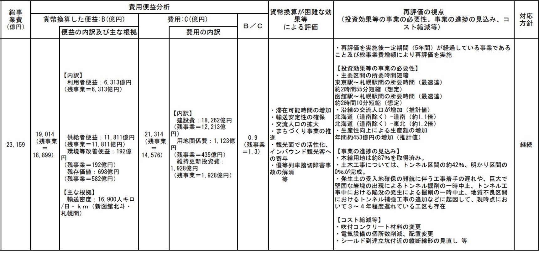 北海道新幹線の札幌延伸における費用便益の分析（出所：国土交通省）