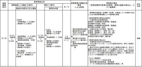 北海道新幹線の札幌延伸における費用便益の分析(出所:国土交通省)