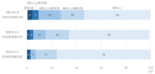 全社員に対する出社した社員の割合を「出社率」と定義。各社に2021年1月以降の出社率を尋ね、その率に応じた会社数の割合を示した。調査は、全国の主要な建設コンサルタント会社519社を対象に、23年2月から3月にかけて実施した(出所:日経クロステック)