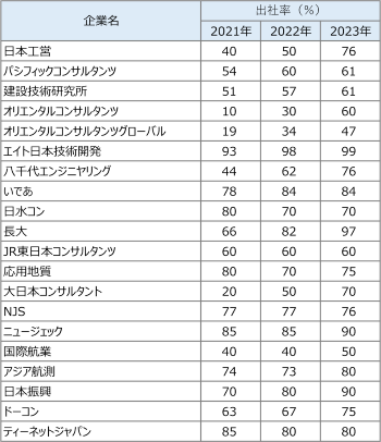 建設コンサルタント部門の売上高上位20社の出社率の推移。各年とも1月時点の数値(出所:日経クロステック)