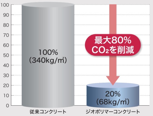 セメントを使用する通常のコンクリートとジオポリマーコンクリートの製造過程におけるCO2排出量の比較(出所:IHI、IHI建材工業、横浜国立大学、アドバンエンジ)