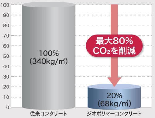 セメントを使用する通常のコンクリートとジオポリマーコンクリートの製造過程におけるCO2排出量の比較（出所：IHI、IHI建材工業、横浜国立大学、アドバンエンジ）