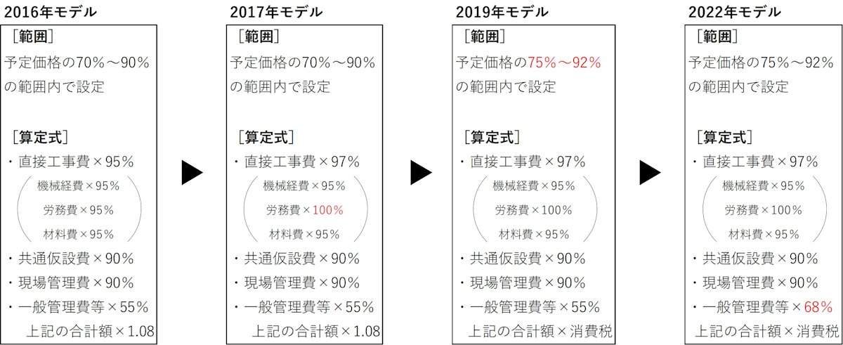 18自治体で低入札調査の基準が16年以前の低水準、追加調査で判明 18自治体で低入札調査の基準が16年以前の低水準、追加調査で判明