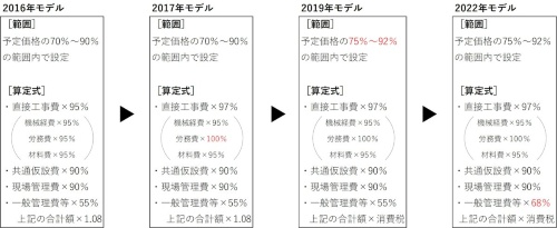 18自治体で低入札調査の基準が16年以前の低水準、追加調査で判明 | 日経クロステック(xTECH)