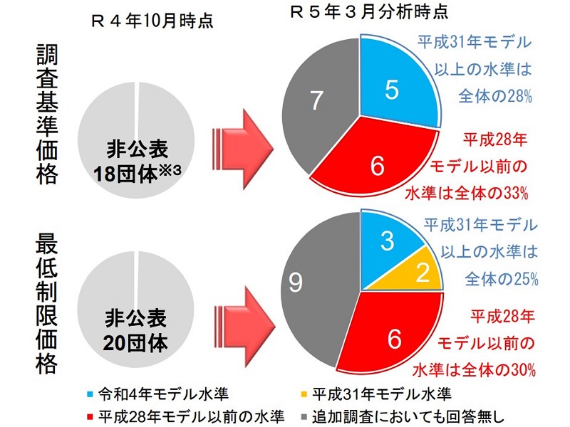 半数の自治体が引き上げ対応、入札の最低制限価格 | 日経クロステック 