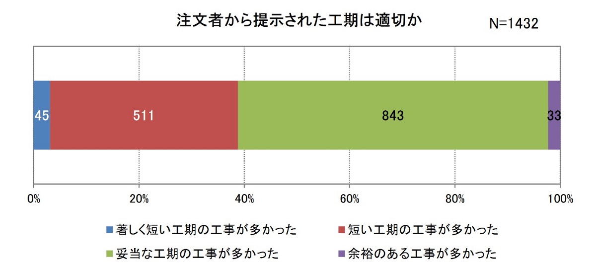 「注文者から提案された工期は適切だったか」という問いに対する回答。「著しく短い工期が多かった」「短い工期が多かった」の回答が計38.8％だった（出所：国土交通省）