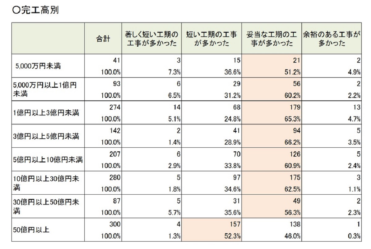 工期が適切だったかどうかに関する完成工事高別の回答割合（出所：国土交通省）