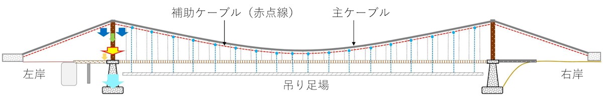 町の設計では、補助ケーブルから鉛直にハンガーロープを垂らす吊り足場工法を想定していた（出所：白浜町の資料を基に日経クロステックが作成）