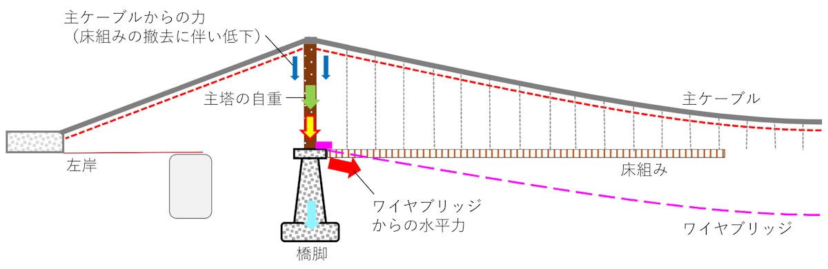 ワイヤブリッジを架けた場合の力の伝達状況。検証の結果、床組みの撤去を進めると橋脚が不安定になると分かった（出所：白浜町の資料を基に日経クロステックが作成）