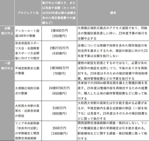 ■大型インフラ整備の中止に踏み切る
