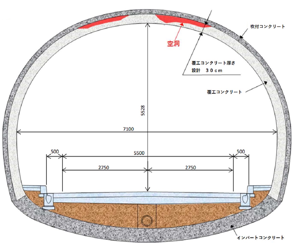 ■トンネル天井付近のコンクリートがスカスカだった