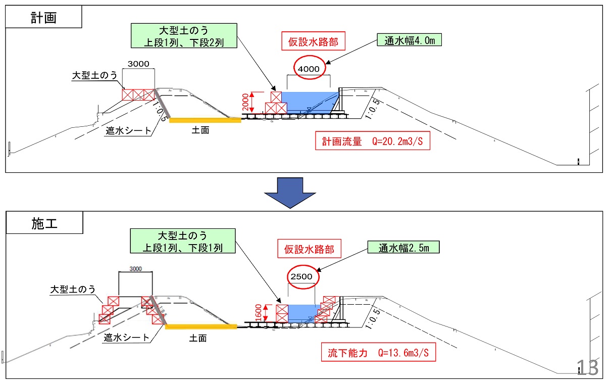 約2.5mの通水幅で施工した仮締め切り部と、設計時との比較（出所：兵庫県）