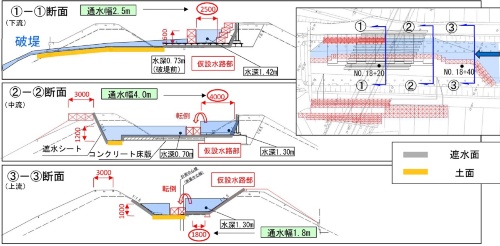 堤防決壊時の再現(出所:兵庫県)