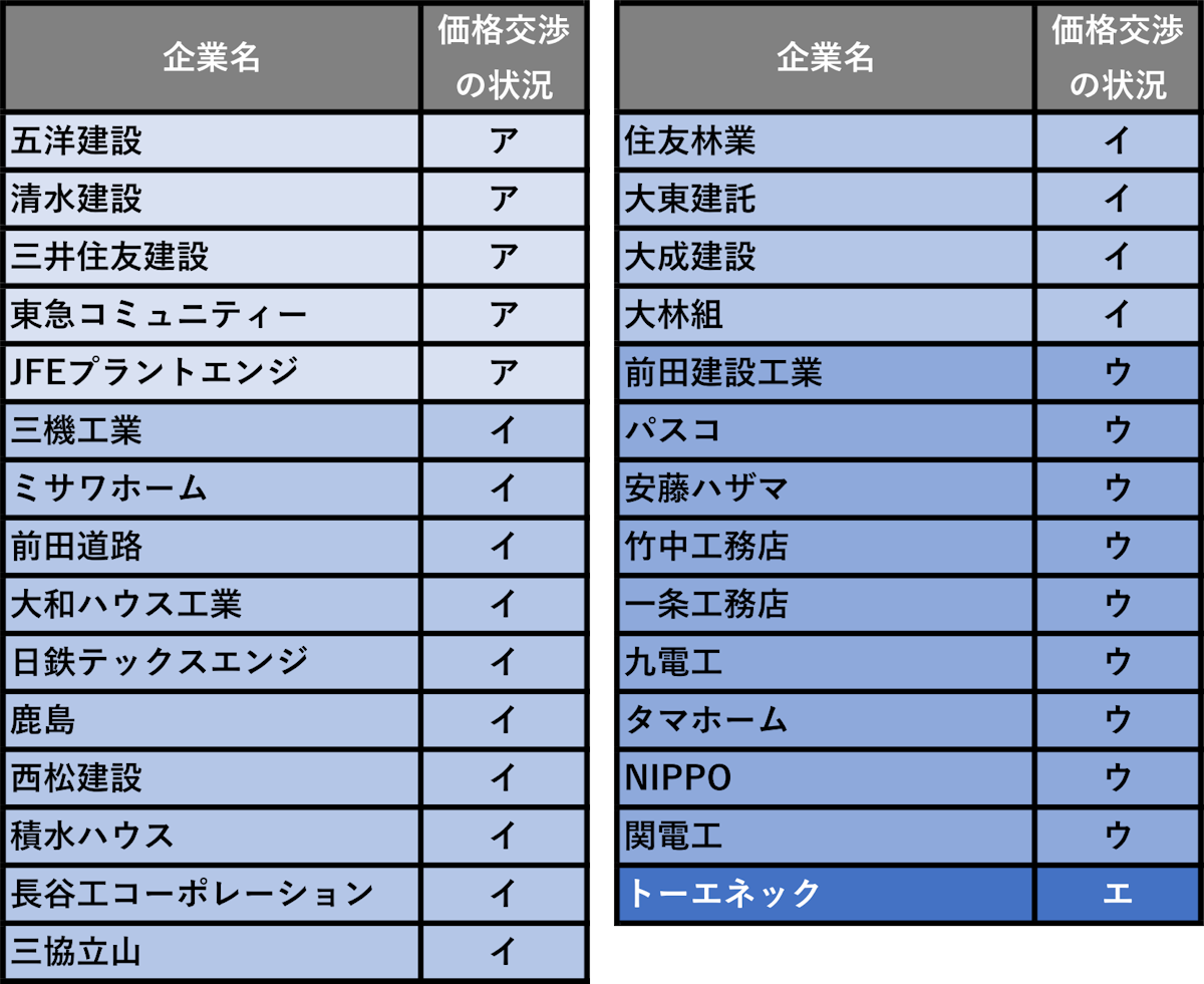 竹中工務店・安藤ハザマ・NIPPOが価格交渉の取引先評価でワースト20に