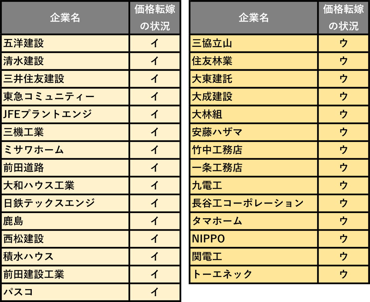 竹中工務店・安藤ハザマ・NIPPOが価格交渉の取引先評価で