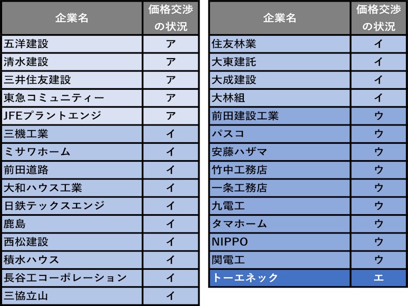 建設会社・なんでもベスト10ワースト10 1位は「建設会社ランキング」 | 日経クロステック（xTECH）
