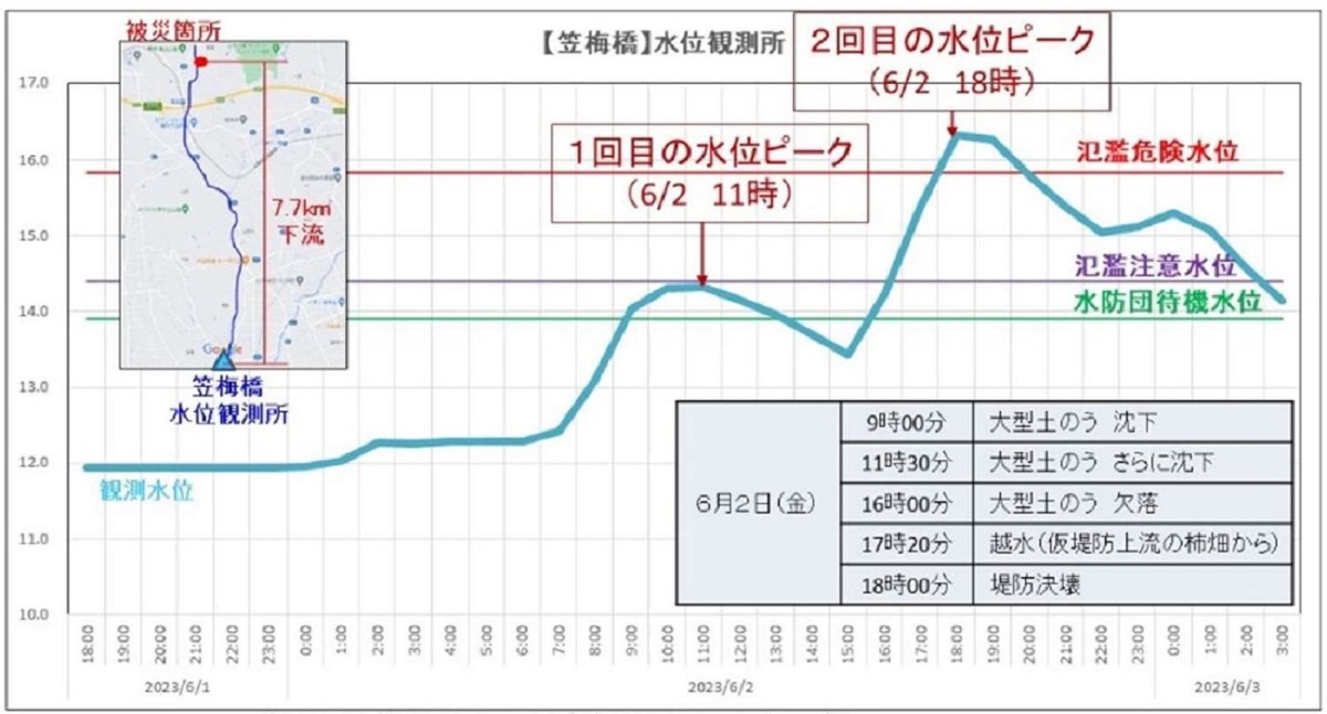 決壊箇所から7.7km下流にある観測所の水位（出所：静岡県袋井土木事務所）