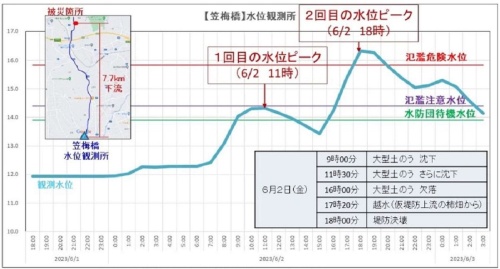 決壊箇所から7.7km下流にある観測所の水位(出所:静岡県袋井土木事務所)