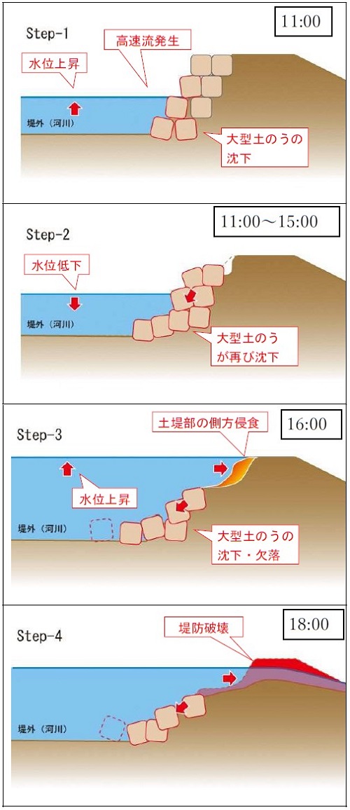 堤防決壊のメカニズム（出所：静岡県袋井土木事務所）