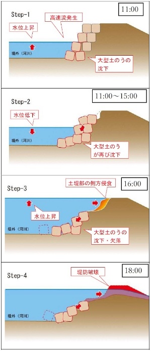 堤防決壊のメカニズム(出所:静岡県袋井土木事務所)
