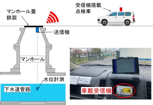 計測データの送信と受信の方法(出所:奥村組)