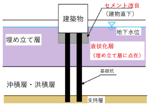 ■液状化層は埋め立て層の中に散らばっている